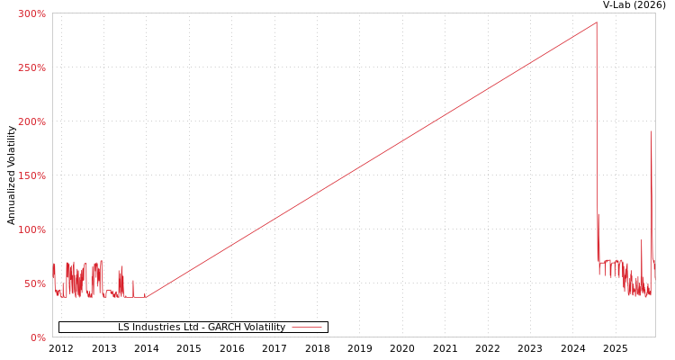 graph of LS Industries Ltd GARCH