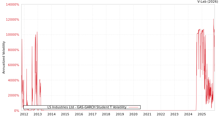 graph of LS Industries Ltd GAS-GARCH-T