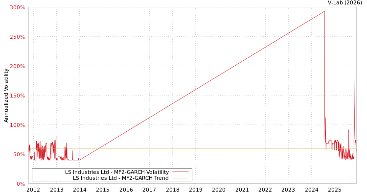 graph of LS Industries Ltd MF2-GARCH