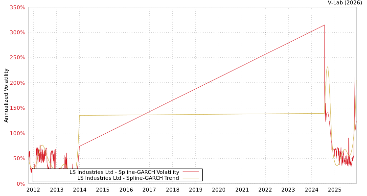 graph of LS Industries Ltd SGARCH