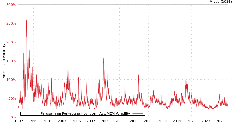 graph of Perusahaan Perkebunan London AMEM