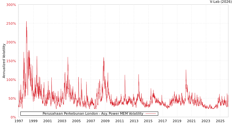 graph of Perusahaan Perkebunan London APMEM