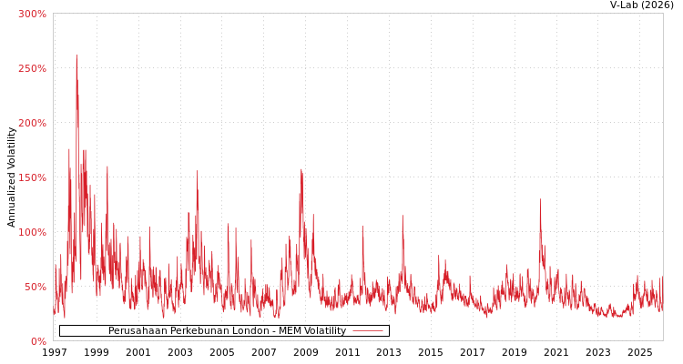 graph of Perusahaan Perkebunan London MEM