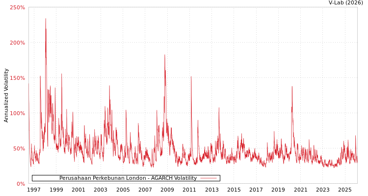 graph of Perusahaan Perkebunan London AGARCH