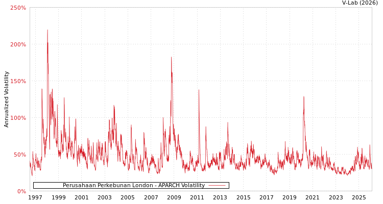 graph of Perusahaan Perkebunan London APARCH