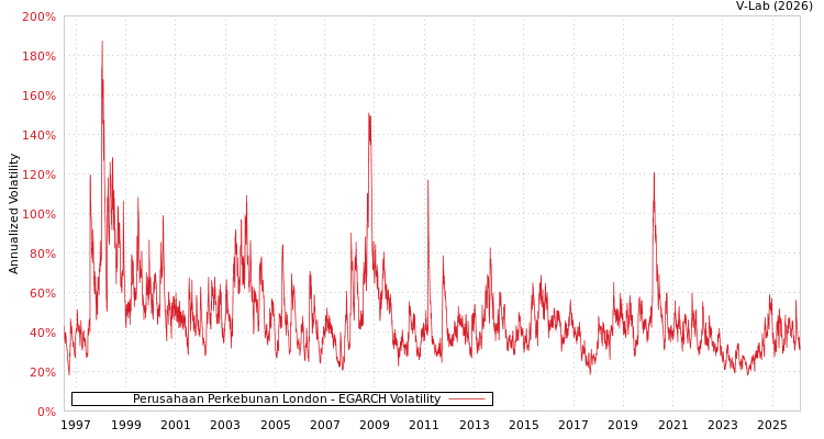 graph of Perusahaan Perkebunan London EGARCH