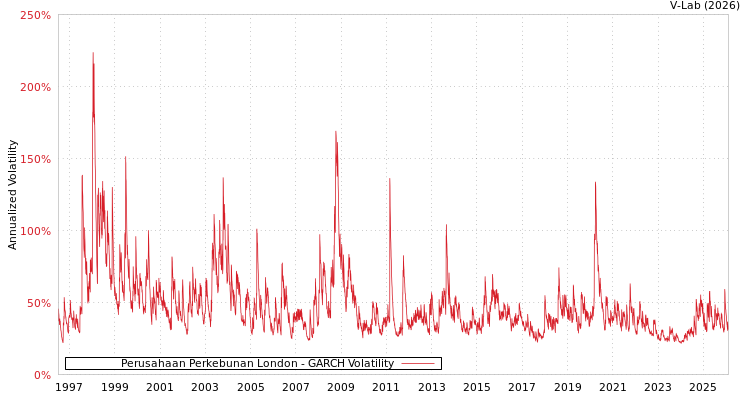 graph of Perusahaan Perkebunan London GARCH
