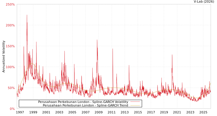 graph of Perusahaan Perkebunan London SGARCH
