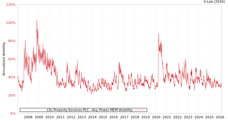 graph of LSL Property Services PLC APMEM