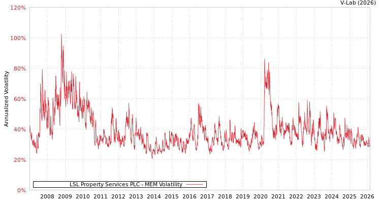 graph of LSL Property Services PLC MEM