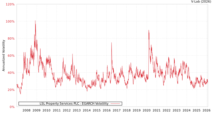 graph of LSL Property Services PLC EGARCH