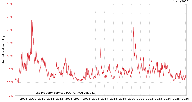 graph of LSL Property Services PLC GARCH