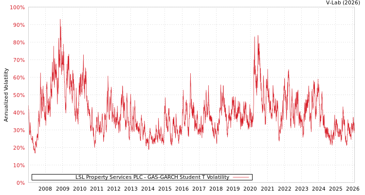graph of LSL Property Services PLC GAS-GARCH-T