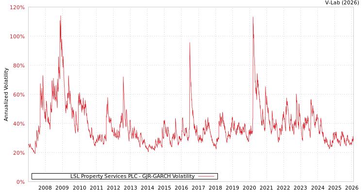 graph of LSL Property Services PLC GJR-GARCH