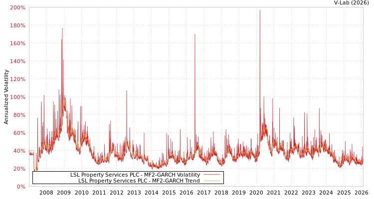 graph of LSL Property Services PLC MF2-GARCH