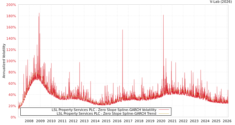 graph of LSL Property Services PLC S0GARCH
