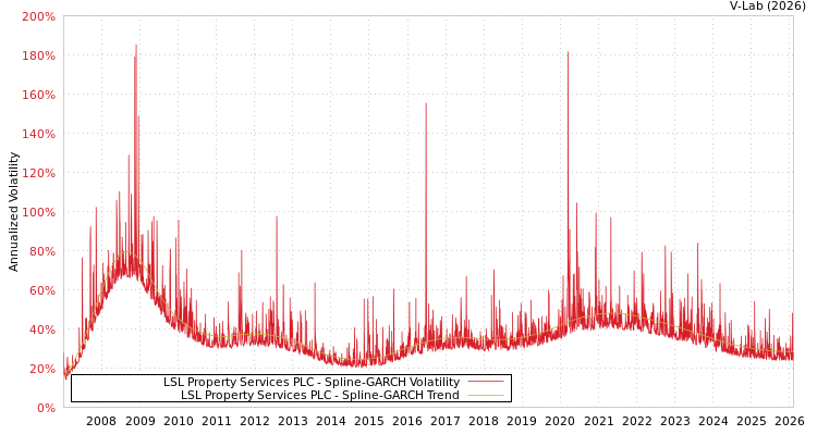 graph of LSL Property Services PLC SGARCH