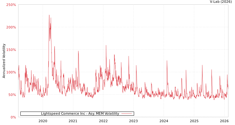 graph of Lightspeed Commerce Inc AMEM