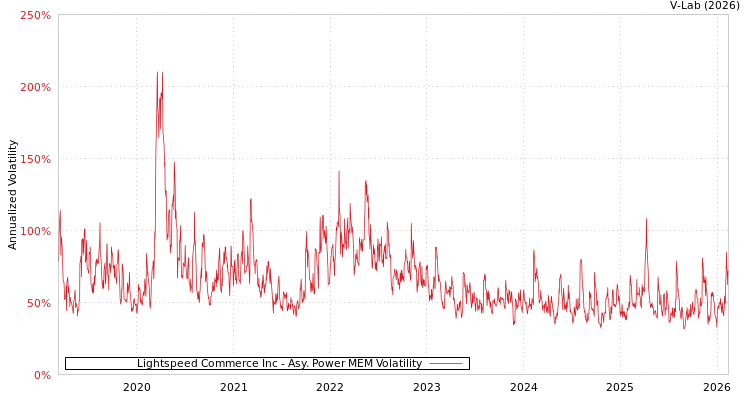 graph of Lightspeed Commerce Inc APMEM