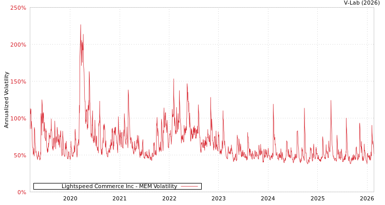 graph of Lightspeed Commerce Inc MEM
