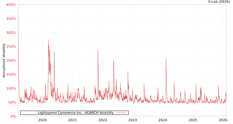 graph of Lightspeed Commerce Inc AGARCH