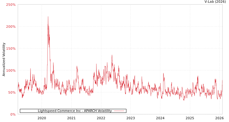 graph of Lightspeed Commerce Inc APARCH