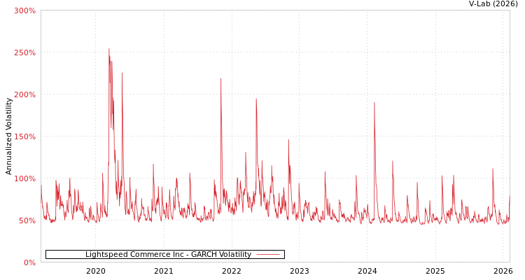 graph of Lightspeed Commerce Inc GARCH