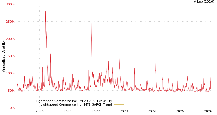 graph of Lightspeed Commerce Inc MF2-GARCH