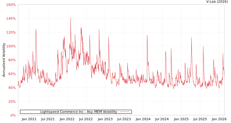 graph of Lightspeed Commerce Inc AMEM