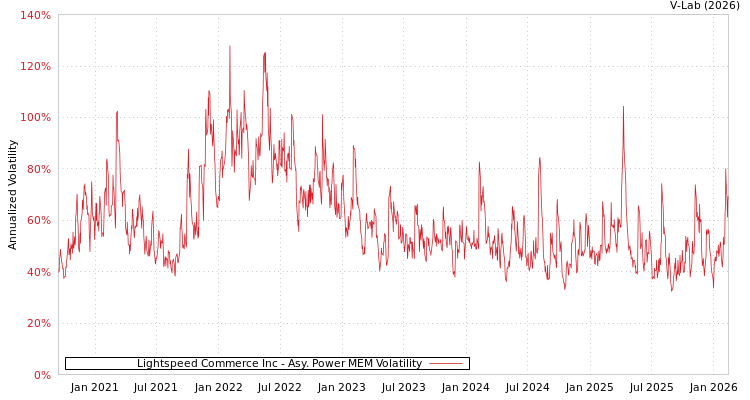 graph of Lightspeed Commerce Inc APMEM