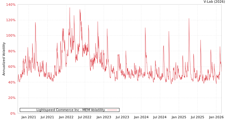 graph of Lightspeed Commerce Inc MEM
