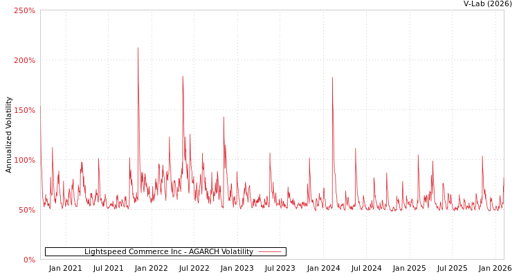 graph of Lightspeed Commerce Inc AGARCH