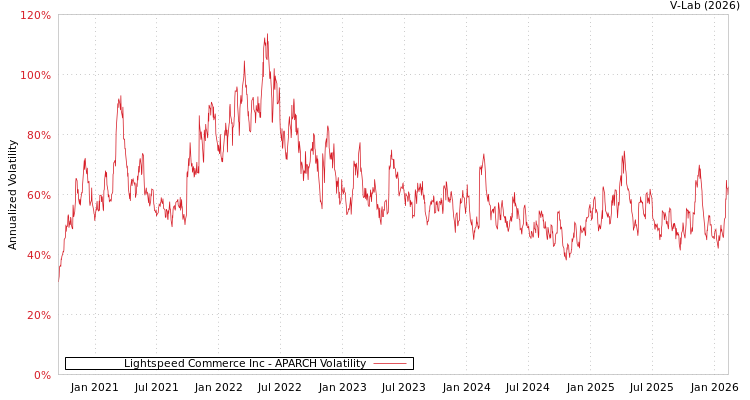 graph of Lightspeed Commerce Inc APARCH