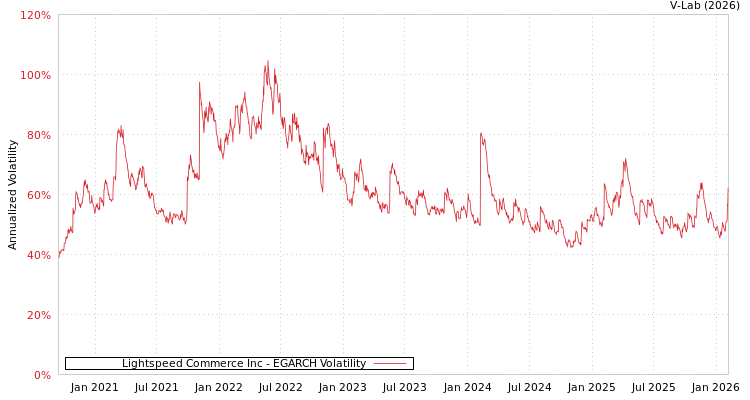 graph of Lightspeed Commerce Inc EGARCH