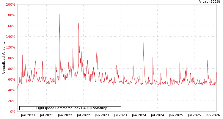 graph of Lightspeed Commerce Inc GARCH