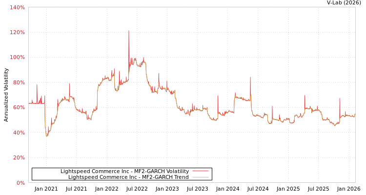 graph of Lightspeed Commerce Inc MF2-GARCH