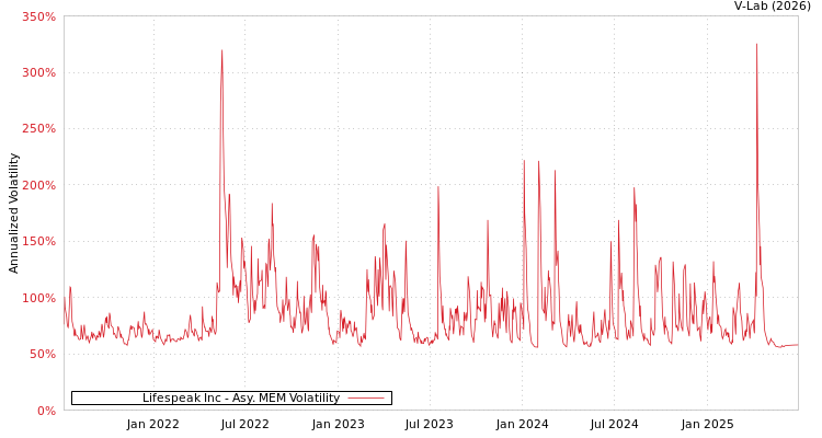 graph of Lifespeak Inc AMEM