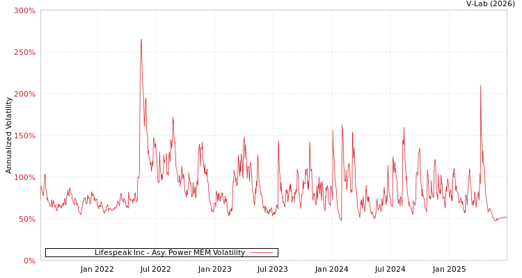 graph of Lifespeak Inc APMEM