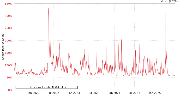 graph of Lifespeak Inc MEM