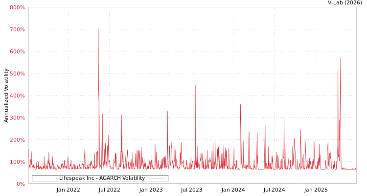 graph of Lifespeak Inc AGARCH