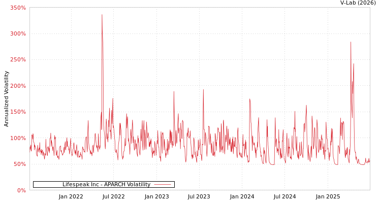 graph of Lifespeak Inc APARCH