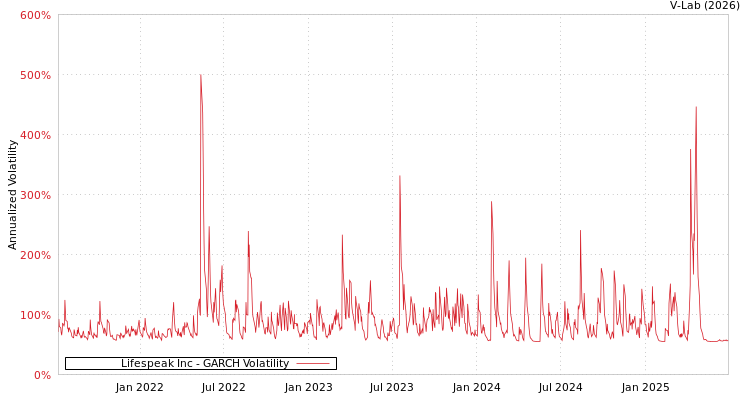 graph of Lifespeak Inc GARCH