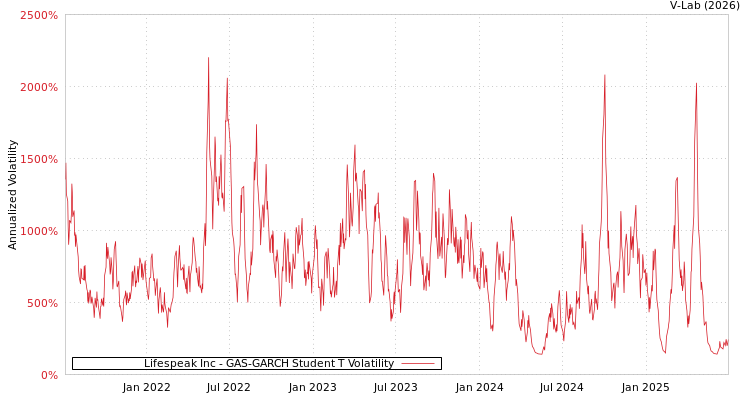 graph of Lifespeak Inc GAS-GARCH-T