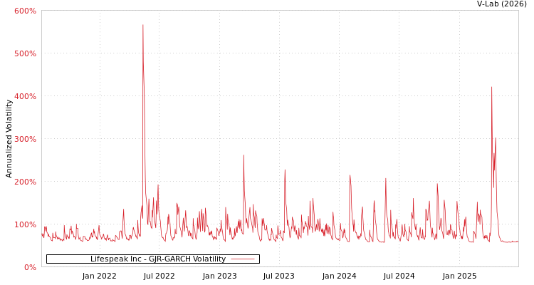 graph of Lifespeak Inc GJR-GARCH