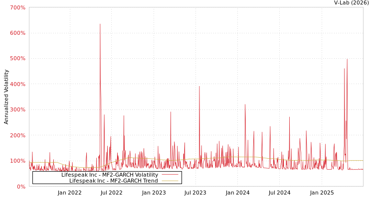 graph of Lifespeak Inc MF2-GARCH