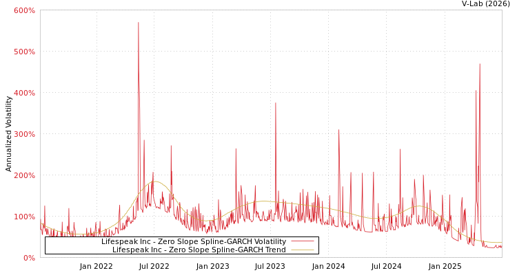 graph of Lifespeak Inc S0GARCH