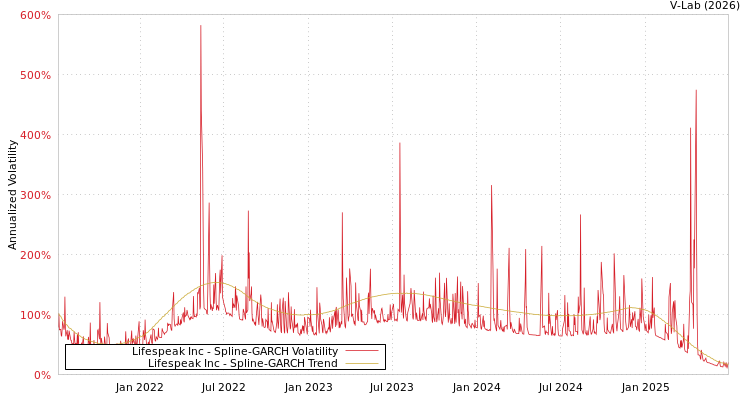 graph of Lifespeak Inc SGARCH