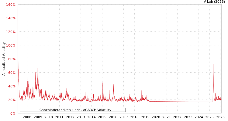 graph of Chocoladefabriken Lindt AGARCH
