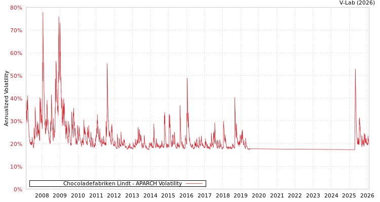 graph of Chocoladefabriken Lindt APARCH