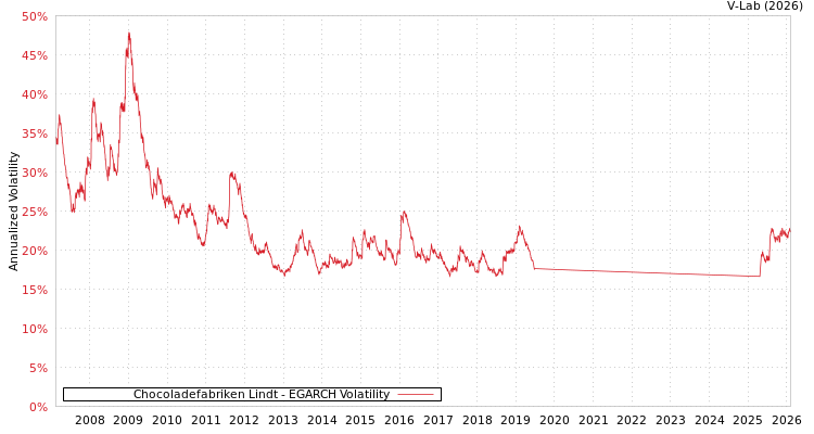 graph of Chocoladefabriken Lindt EGARCH